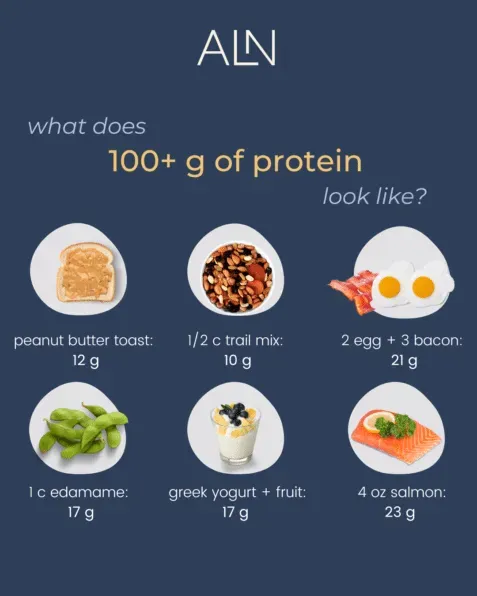 Why Aim for 3 High Protein Meals a Day?
